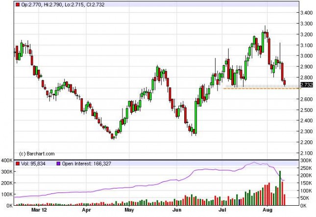 Natural Gas Forecast August 14, 2012, Technical Analysis Natural Gas Forecast August 14, 2012, Technical Analysis