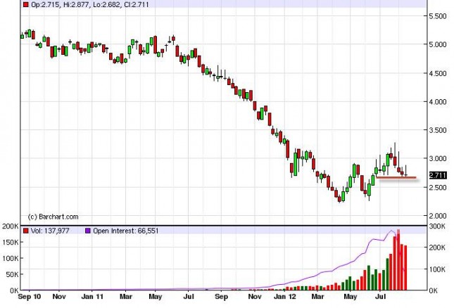 Natural Gas Forecast for the week of August 27, 2012, Technical Analysis Natural Gas Forecast for the week of August 27, 2012, Technical Analysis
