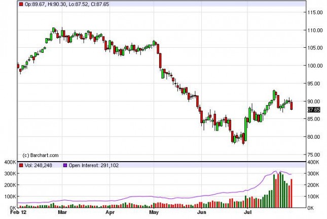 Crude Oil Prices August 1, 2012, Technical Crude Oil Prices August 1, 2012, Technical