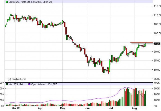 Crude Oil Prices August 16, 2012, Technical Analysis Crude Oil Prices August 16, 2012, Technical Analysis
