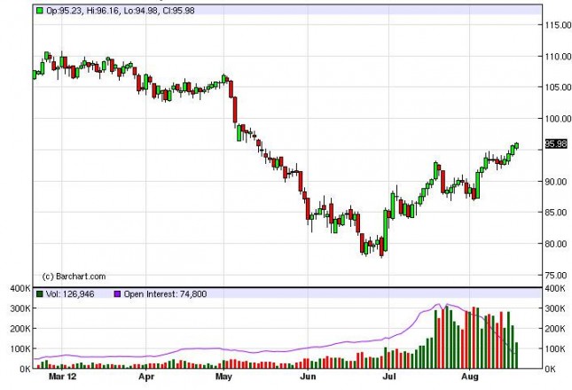 Crude Oil Prices August 20, 2012, Technical Crude Oil Prices August 20, 2012, Technical