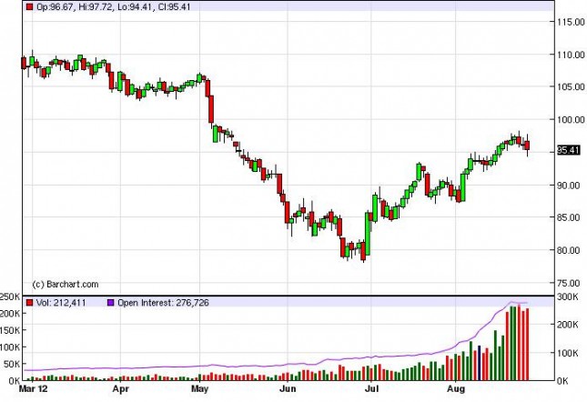 Crude Oil Prices August 28, 2012, Technical Crude Oil Prices August 28, 2012, Technical