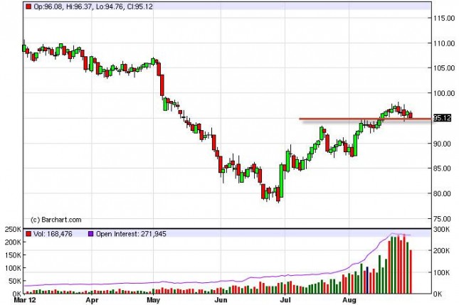 Crude Oil Prices August 30, 2012, Technical Crude Oil Prices August 30, 2012, Technical