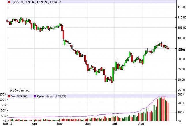 Crude Oil Prices August 31, 2012, Technical Analysis Crude Oil Prices August 31, 2012, Technical Analysis