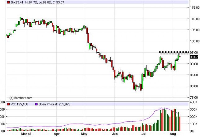 Crude Oil Prices August 9, 2012, Technical Crude Oil Prices August 9, 2012, Technical