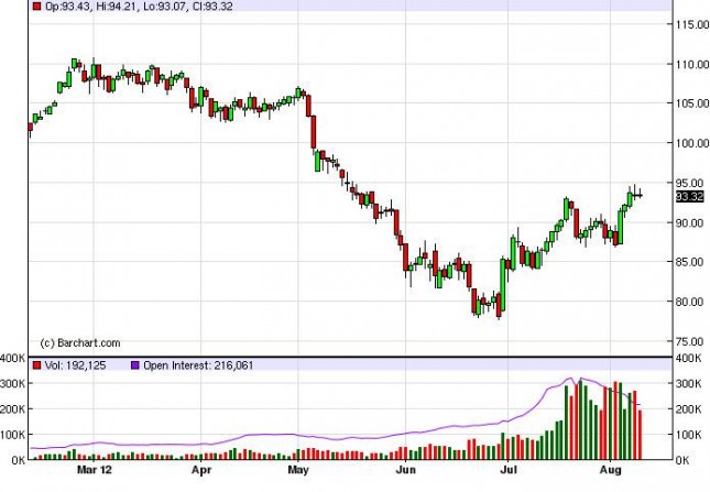 Crude Oil Prices August 10, 2012, Technical Analysis Crude Oil Prices August 10, 2012, Technical Analysis