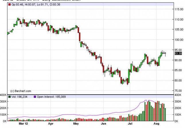Crude Oil Prices August 13, 2012, Technical Crude Oil Prices August 13, 2012, Technical