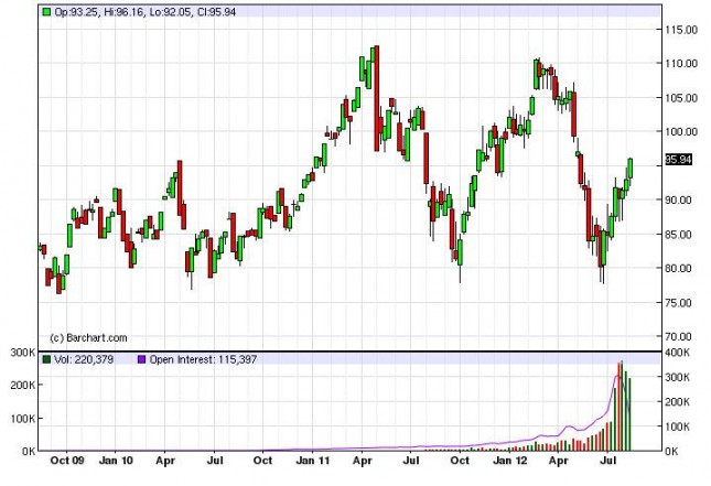Crude Oil Prices for the week of August 20, 2012, Technical Crude Oil Prices for the week of August 20, 2012, Technical