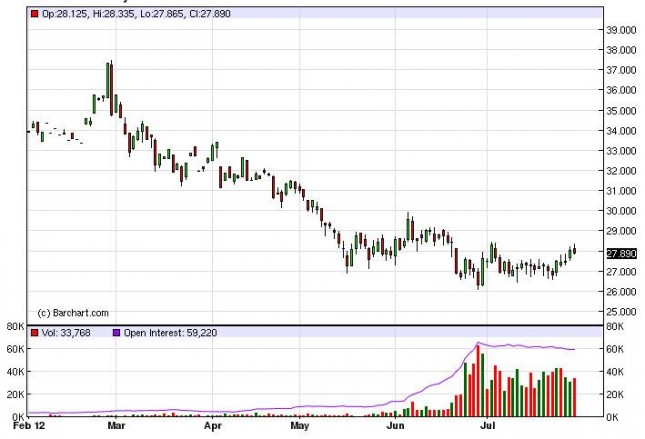 Silver Forecast August 1, 2012, Technical Analysis Silver Forecast August 1, 2012, Technical Analysis