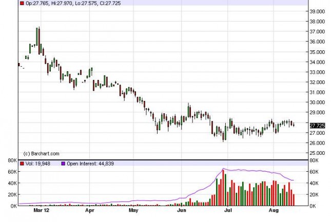 Silver Forecast August 15, 2012, Technical Analysis Silver Forecast August 15, 2012, Technical Analysis