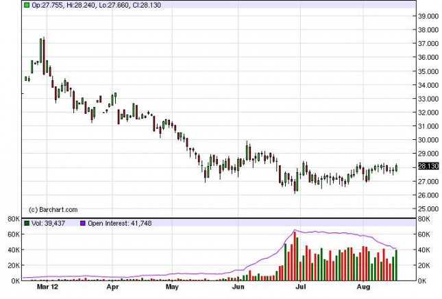 Silver Forecast August 17, 2012, Technical Analysis Silver Forecast August 17, 2012, Technical Analysis
