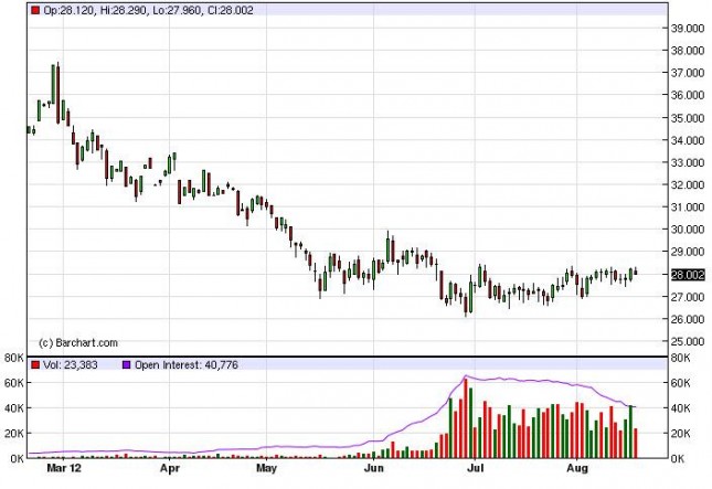Silver Forecast August 20, 2012, Technical Analysis Silver Forecast August 20, 2012, Technical Analysis