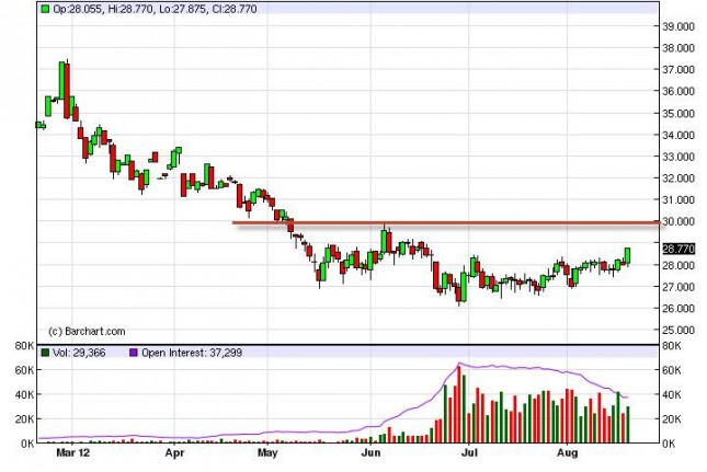 Silver Forecast August 21, 2012, Technical Analysis Silver Forecast August 21, 2012, Technical Analysis