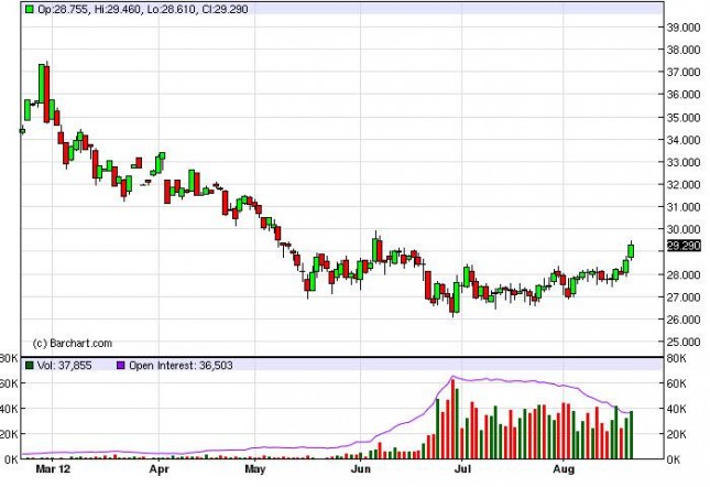 Silver Forecast August 22, 2012, Technical Analysis Silver Forecast August 22, 2012, Technical Analysis