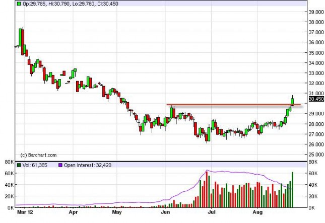 Silver Forecast August 24, 2012, Technical Analysis Silver Forecast August 24, 2012, Technical Analysis