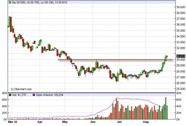 Silver Forecast August 27, 2012, Technical Analysis Silver Forecast August 27, 2012, Technical Analysis
