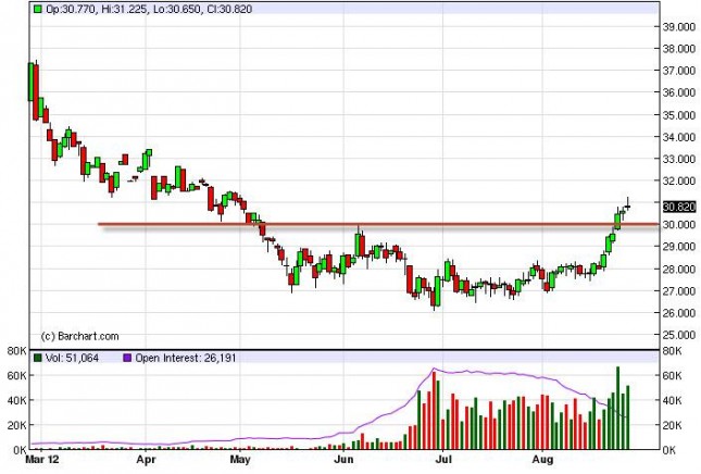 Silver Forecast August 28, 2012, Technical Analysis Silver Forecast August 28, 2012, Technical Analysis
