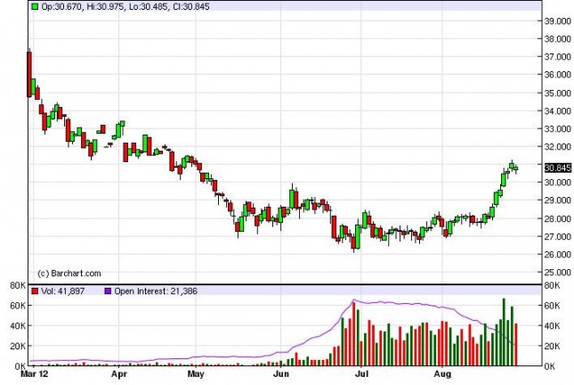 Silver Forecast August 29, 2012, Technical Analysis Silver Forecast August 29, 2012, Technical Analysis