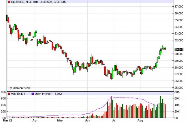 Silver Forecast August 30, 2012, Technical Analysis Silver Forecast August 30, 2012, Technical Analysis