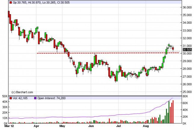 Silver Forecast August 31, 2012, Technical Analysis Silver Forecast August 31, 2012, Technical Analysis