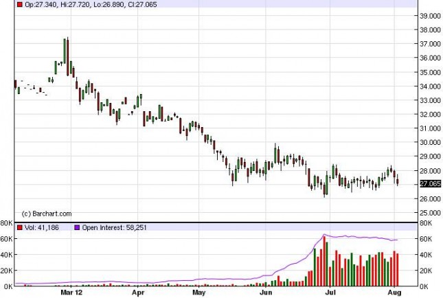 Silver Forecast August 3, 2012, Technical Analysis Silver Forecast August 3, 2012, Technical Analysis