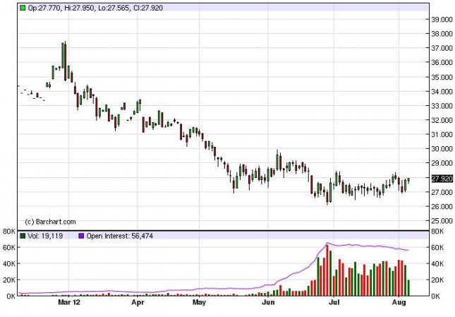 Silver Forecast August 7, 2012, Technical Analysis Silver Forecast August 7, 2012, Technical Analysis