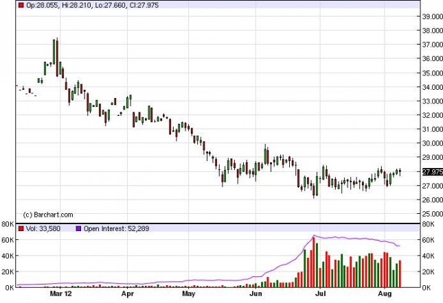 Silver Forecast August 9, 2012, Technical Analysis Silver Forecast August 9, 2012, Technical Analysis