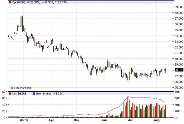 Silver Forecast August 13, 2012, Technical Analysis Silver Forecast August 13, 2012, Technical Analysis