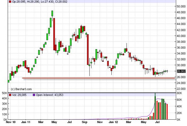 Silver Forecast for the week of August 20, 2012, Technical Analysis Silver Forecast for the week of August 20, 2012, Technical Analysis