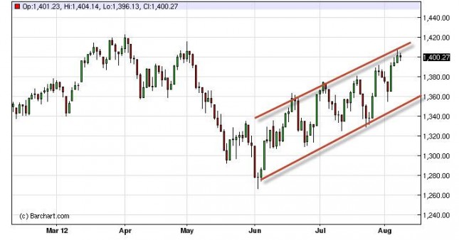 SP500 Index Forecast August 9, 2012, Technical Analysis SP500 Index Forecast August 9, 2012, Technical Analysis