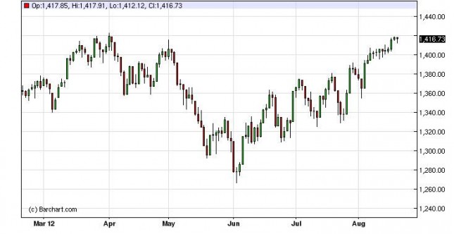 S&P 500 Index Forecast August 21, 2012, Technical Analysis S&P 500 Index Forecast August 21, 2012, Technical Analysis