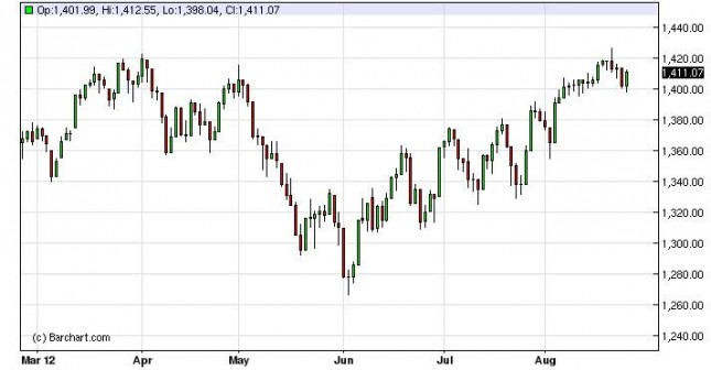 S&P 500 Index Forecast August 27, 2012, Technical Analysis S&P 500 Index Forecast August 27, 2012, Technical Analysis