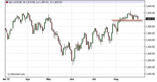 SP 500 Index Forecast August 31, 2012, Technical Analysis SP 500 Index Forecast August 31, 2012, Technical Analysis