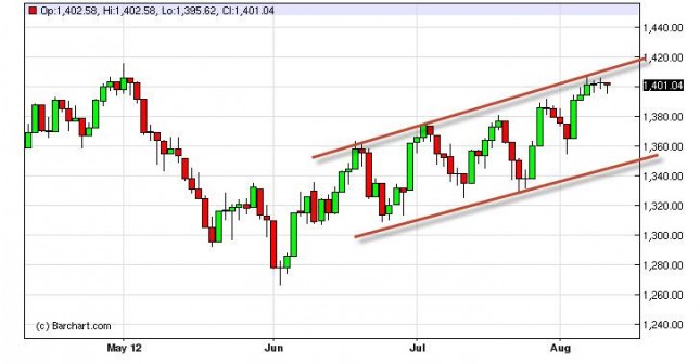 S&P 500 Forecast August 13, 2012, Technical Analysis S&P 500 Forecast August 13, 2012, Technical Analysis