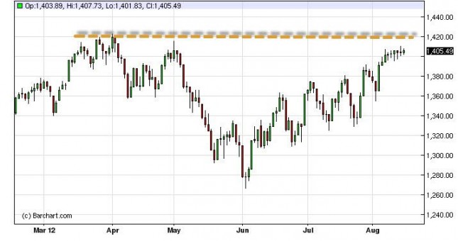 S&P 500 Index Forecast August 16, 2012, Technical Analysis S&P 500 Index Forecast August 16, 2012, Technical Analysis