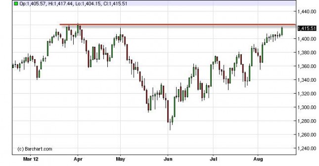 S&P 500 Forecast August 17, 2012, Technical Analysis S&P 500 Forecast August 17, 2012, Technical Analysis