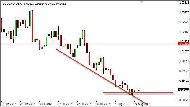 USD/CAD Forecast August 22, 2012, Technical Analysis USD/CAD Forecast August 22, 2012, Technical Analysis