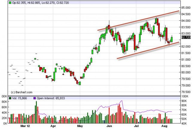 US Dollar Index Forecast August 10, 2012, Technical Analysis US Dollar Index Forecast August 10, 2012, Technical Analysis