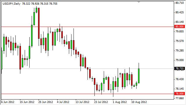USD/JPY Forecast August 15, 2012, Technical Analysis USD/JPY Forecast August 15, 2012, Technical Analysis
