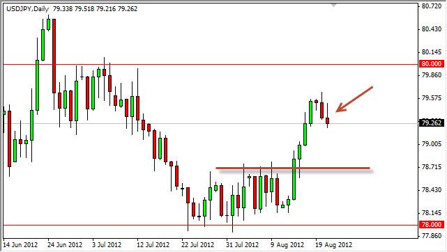 USD/JPY Forecast August 22, 2012, Technical Analysis USD/JPY Forecast August 22, 2012, Technical Analysis
