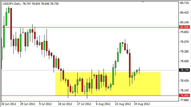USD/JPY Forecast August 28, 2012, Technical Analysis USD/JPY Forecast August 28, 2012, Technical Analysis