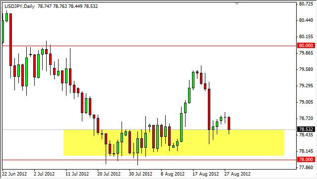 USD/JPY Forecast August 29, 2012, Technical Analysis USD/JPY Forecast August 29, 2012, Technical Analysis