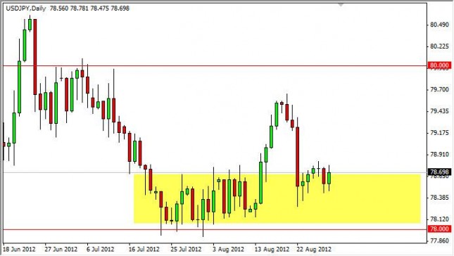 USD/JPY Forecast August 30, 2012, Technical Analysis USD/JPY Forecast August 30, 2012, Technical Analysis