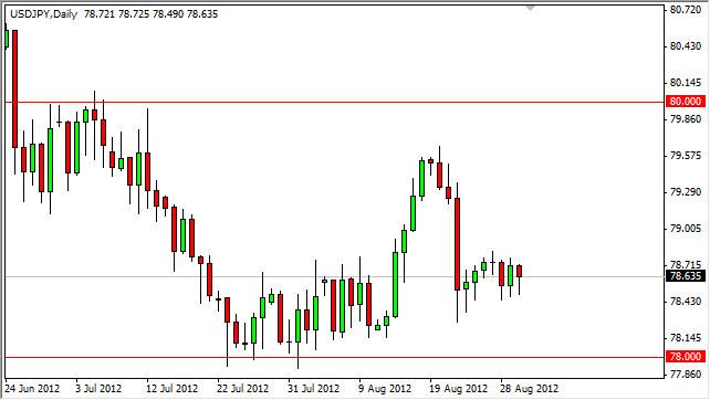 USD/JPY Forecast August 31, 2012, Technical Analysis USD/JPY Forecast August 31, 2012, Technical Analysis