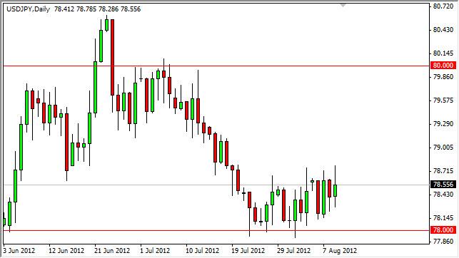 USD/JPY Forecast August 10, 2012, Technical Analysis USD/JPY Forecast August 10, 2012, Technical Analysis