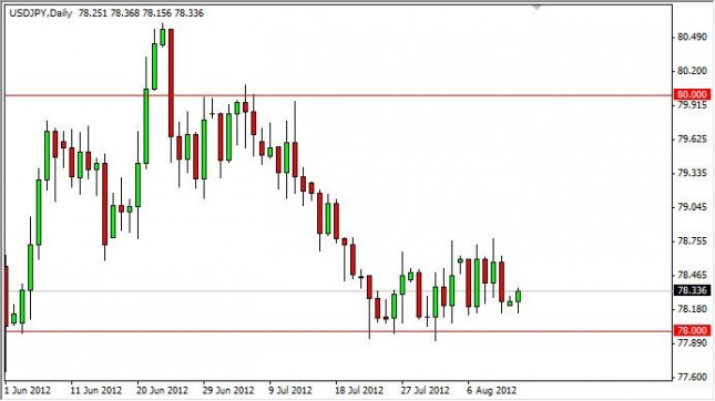 USD/JPY Forecast August 14, 2012, Technical Analysis USD/JPY Forecast August 14, 2012, Technical Analysis