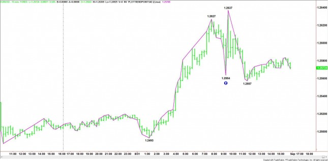 Intraday EUR/USD Chart Intraday EUR/USD Chart