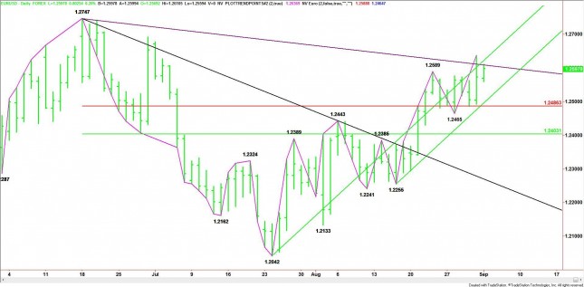 Daily EUR/USD Chart Daily EUR/USD Chart
