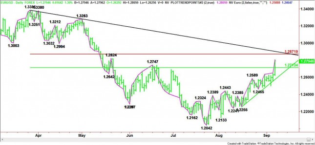 Daily EUR/USD Chart Daily EUR/USD Chart