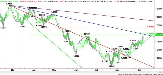Daily EUR/USD Chart Daily EUR/USD Chart